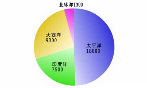 说一说四大洋中的太平洋、大西洋、印度洋和北冰洋