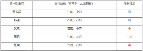 鸿图之下6级地难度表一览 六级地阵容难度排名