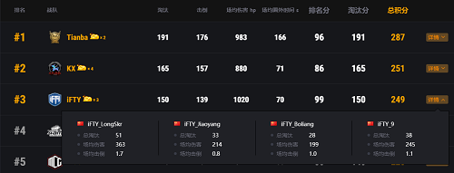 PCL秋季赛常规赛上半程结束 天霸战队暂居积分榜第一