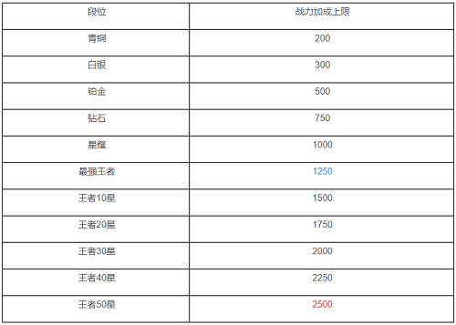 王者荣耀S20战力上限表图片 王者荣耀S20战力上限表巅峰赛