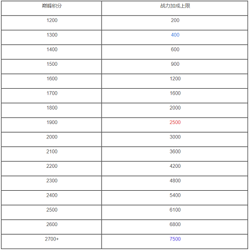 王者荣耀S20战力上限表图片 王者荣耀S20战力上限表巅峰赛