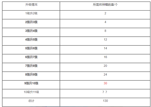 原神岩神像满级多少级 原神岩神像满级要多少个岩神瞳