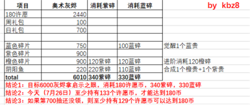 最强蜗牛许愿周拿启示之眼需要多少币