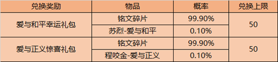 王者荣耀爱与和平幸运礼包怎么抽皮肤 爱与和平幸运礼包抽皮肤技巧