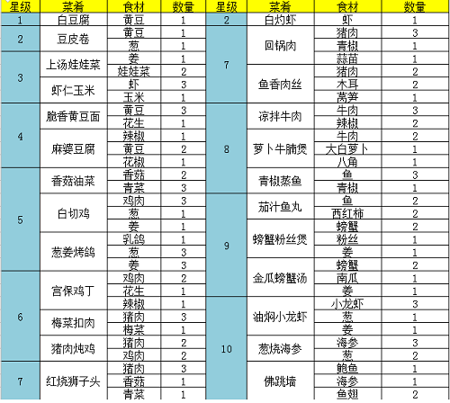 问道手游食神菜谱配方大全 问道手游食神季菜谱研究攻略