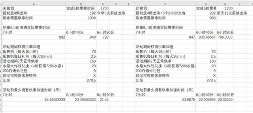 最强蜗牛供奉周五轮要多少时间 最强蜗牛供奉周五档要多少天