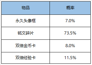 王者荣耀头像框金币礼包多少金币可以开出 头像框金币礼包怎么开出头像框