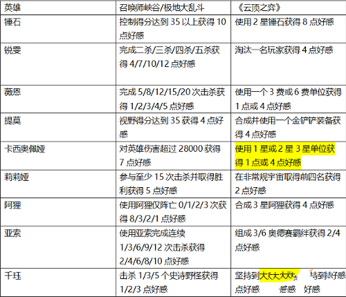 LOL灵魂羁绊是什么 LOL英雄好感度有什么用