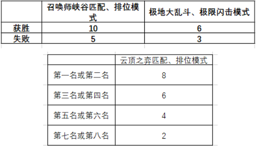 LOL绽灵币怎么获得 LOL绽灵币怎么刷