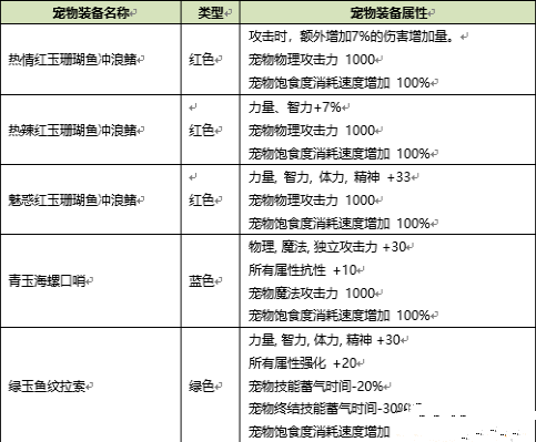 2020DNF夏日宠物装备自选礼盒选哪个好