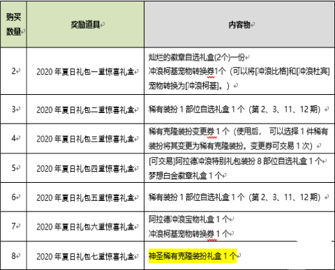 DNF2020夏日礼包买几套划算 2020夏日礼包怎么买性价比高