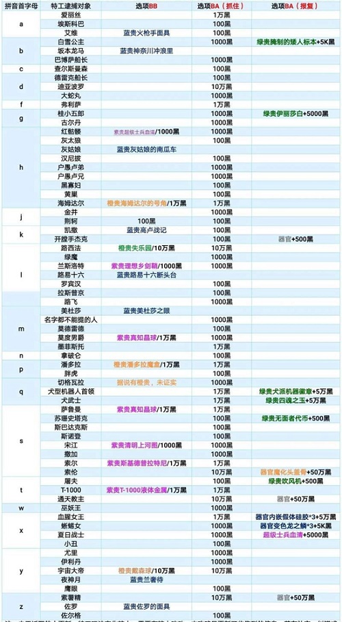 最强蜗牛特工怎么选 最强蜗牛特工攻略表