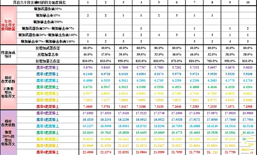 CF无尽挑战带什么符文伤害高 CF无尽挑战符文搭配方式