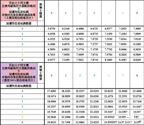 CF无尽挑战带什么符文伤害高 CF无尽挑战符文搭配方式