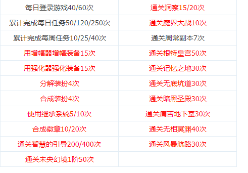 DNF战令第三季怎么快速满级 DNF战令第三季多少钱满级