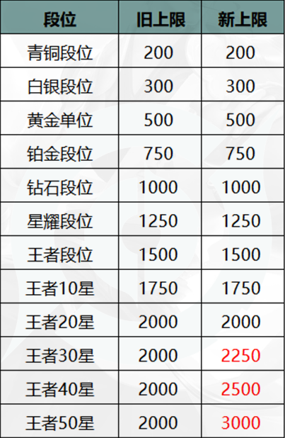 王者荣耀排位赛表现战力怎么算 王者荣耀排位赛表现战力上限表2020