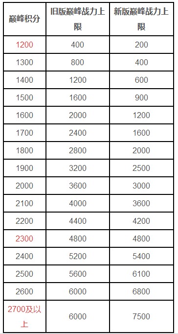 王者荣耀巅峰战力上限表2020 王者荣耀巅峰战力上限图