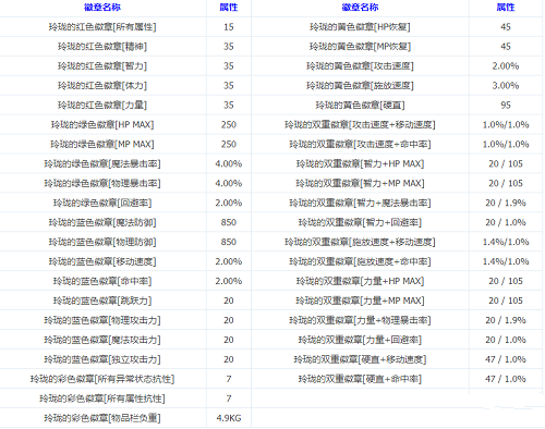 DNF玲珑徽章怎么获得 DNF玲珑徽章获得方法