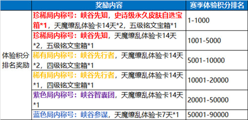 王者荣耀峡谷先行者称号怎么获得 王者荣耀峡谷先行者称号怎么弄