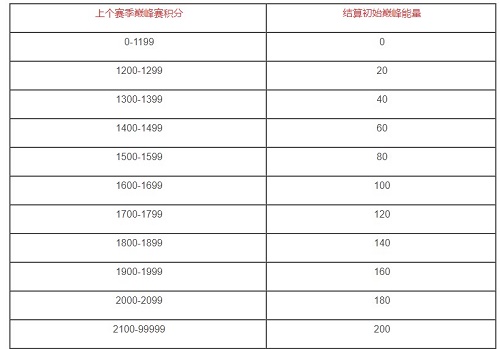 王者荣耀巅峰能量怎么获得 王者荣耀巅峰能量快速获得方法