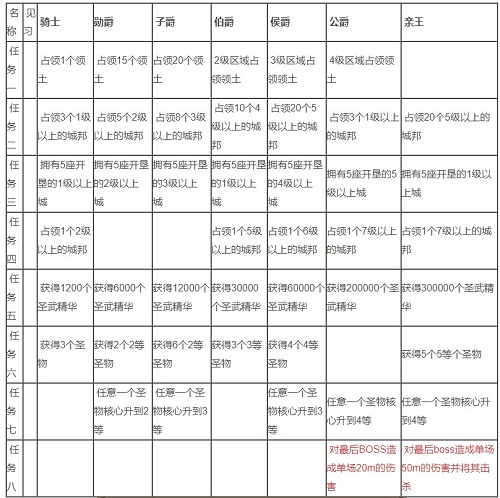 剑与远征团队远征爵位任务攻略 剑与远征团队远征爵位升级条件