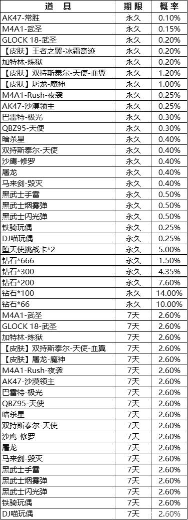 CF手游AK47常胜多少钱出 CF手游AK47常胜怎么获得永久