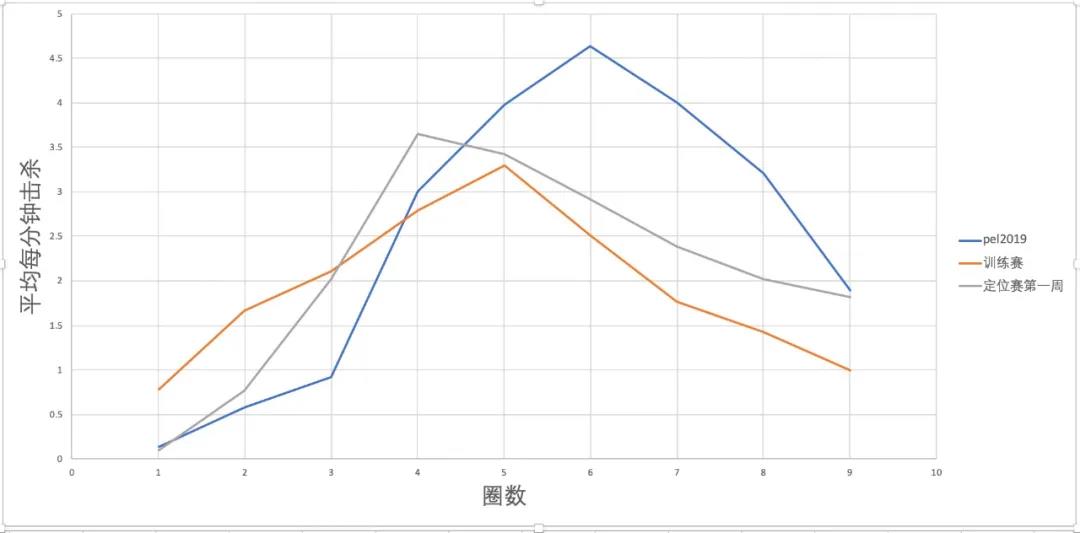 从前两圈击杀分的倍增调整，来看PEL未来方向