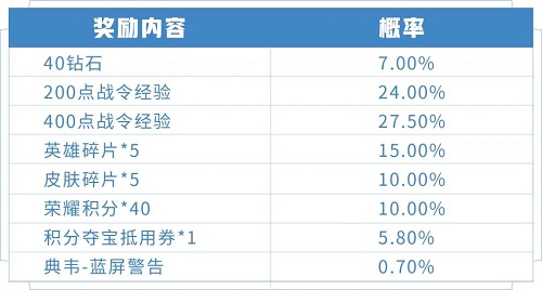 王者荣耀典韦蓝屏警告礼包多少次能出 典韦蓝屏警告礼包开几个能抽到