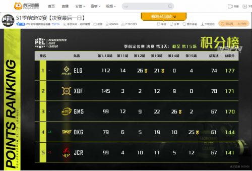 PEL定位赛决赛：虎牙签约战队 ELG两连蛋糕逆天翻盘拿下冠军