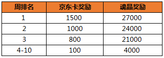 《失落城堡》手游虎牙主播招募开启 玩大乱斗赢京东卡！