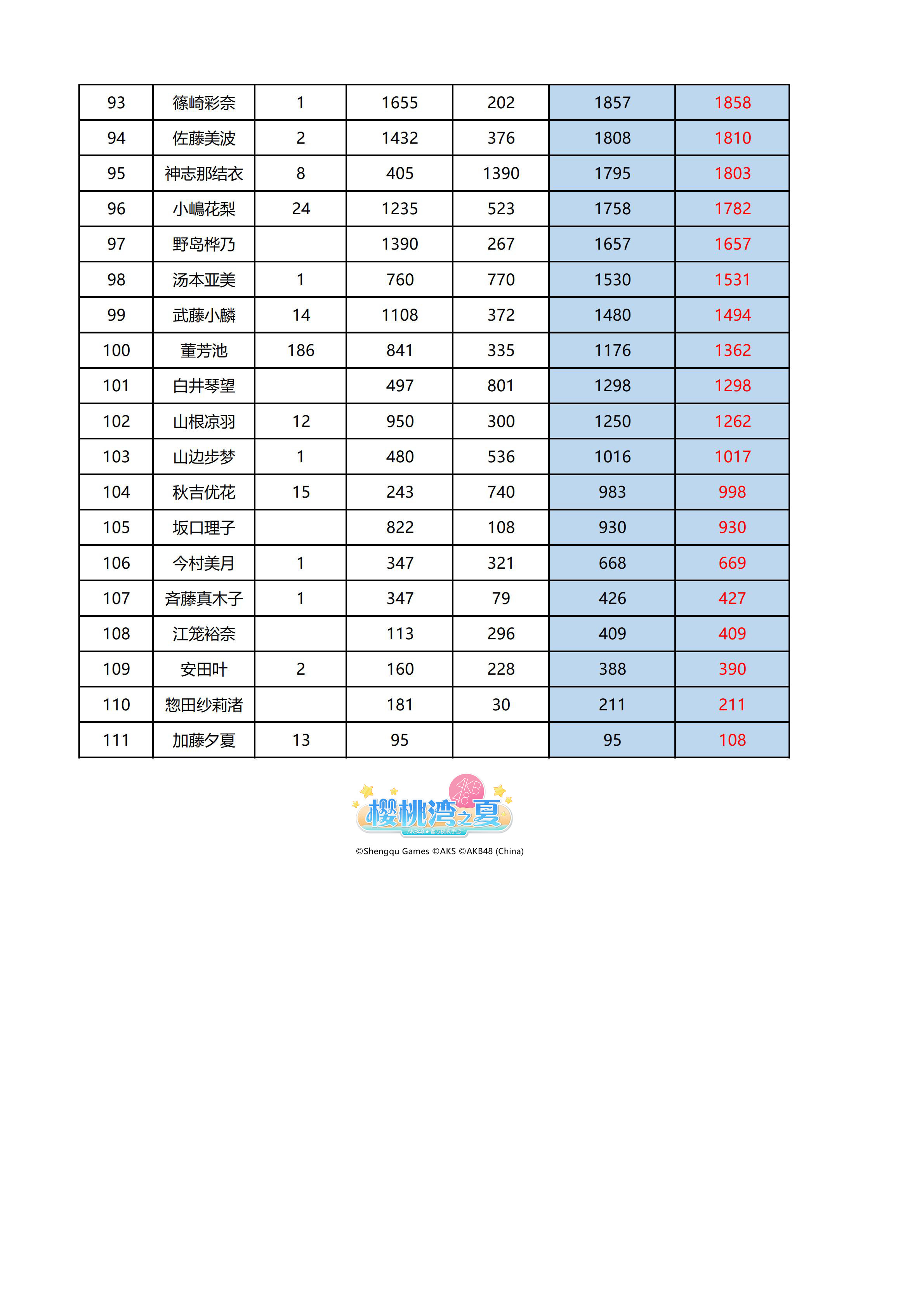 《樱桃湾之夏》偶像应援战落幕 樱桃湾“神七”诞生