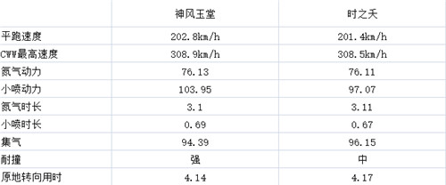 QQ飞车手游神风玉堂和时之夭哪个好 QQ飞车手游神风玉堂和时之夭对比