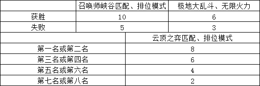 2020LOL未来战士事件任务怎么做 LOL未来战士事件任务完成攻略