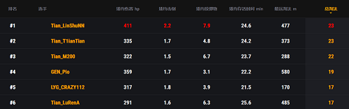 PCS东亚慈善赛第二赛程过半 Tianba战队火力全开领跑排行榜