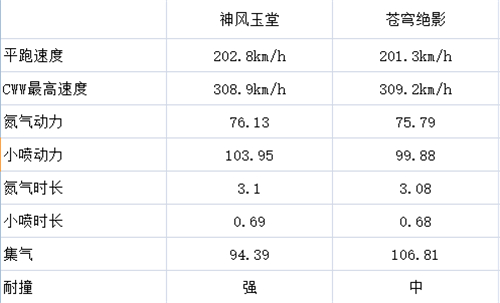 QQ飞车手游神风玉堂和苍穹绝影哪个好 神风玉堂和苍穹绝影对比