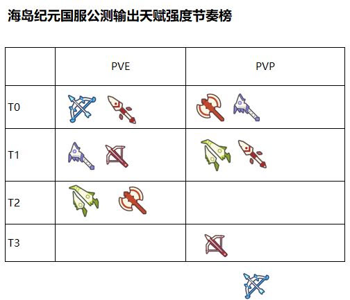 海岛纪元天赋强度选择攻略