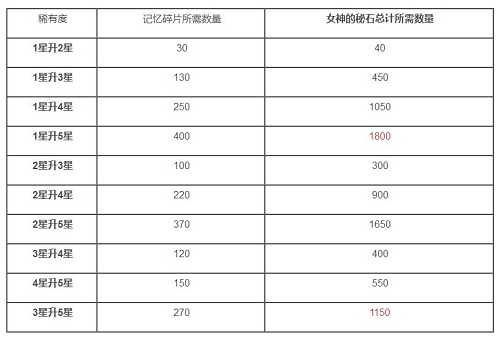 公主连接升星要多少母猪石 公主连接升星秘石数量