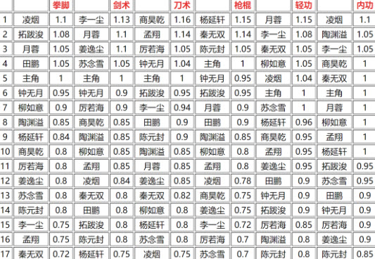 烟雨江湖随从武学修为成长表一览