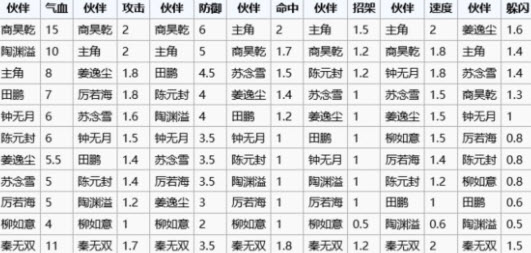 烟雨江湖随从武学修为成长表一览