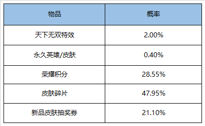 王者荣耀天下无双礼包多少钱出特效 王者荣耀天下无双礼包多少次必中