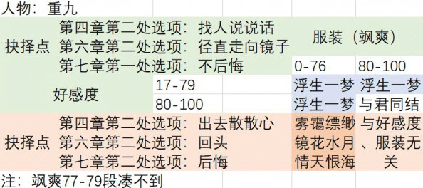 梦浮灯重九四种结局一览